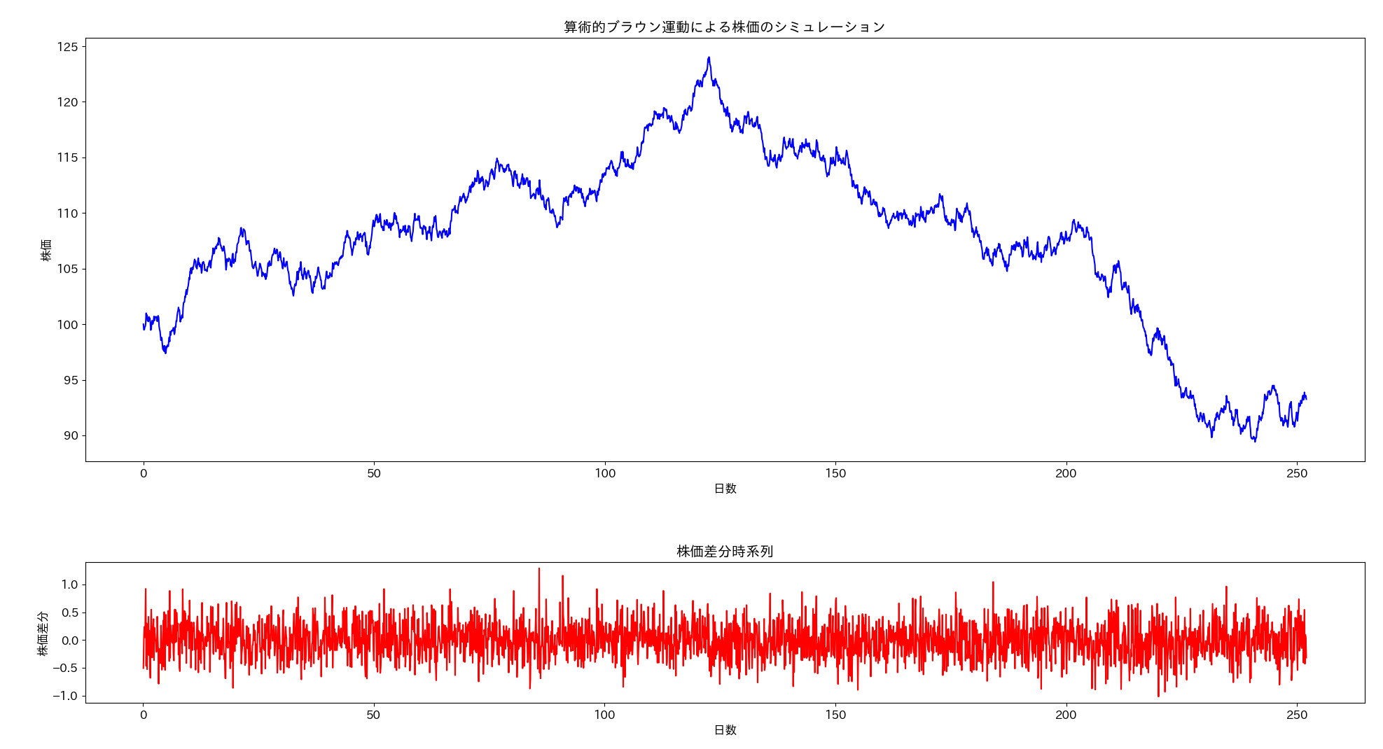 Arithmetic brownian motion