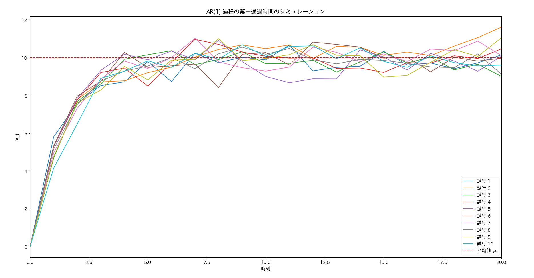 AR(1) first passage time to mean value　- path