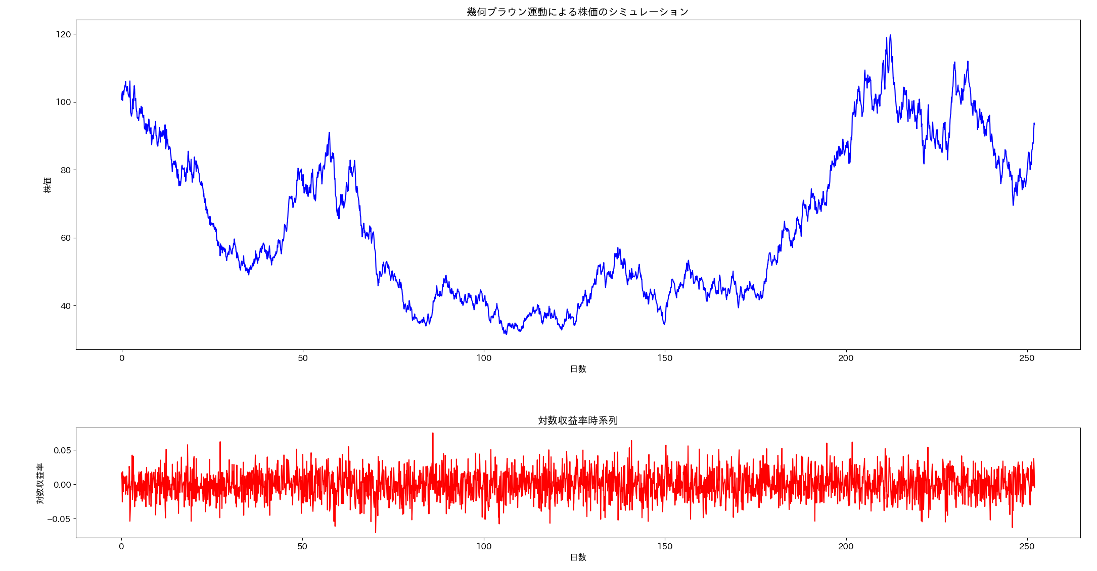 Geometric brownian motion