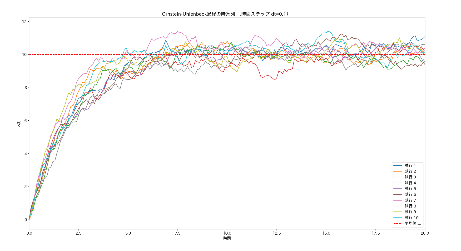 OU process first passage time to mean value　- path
