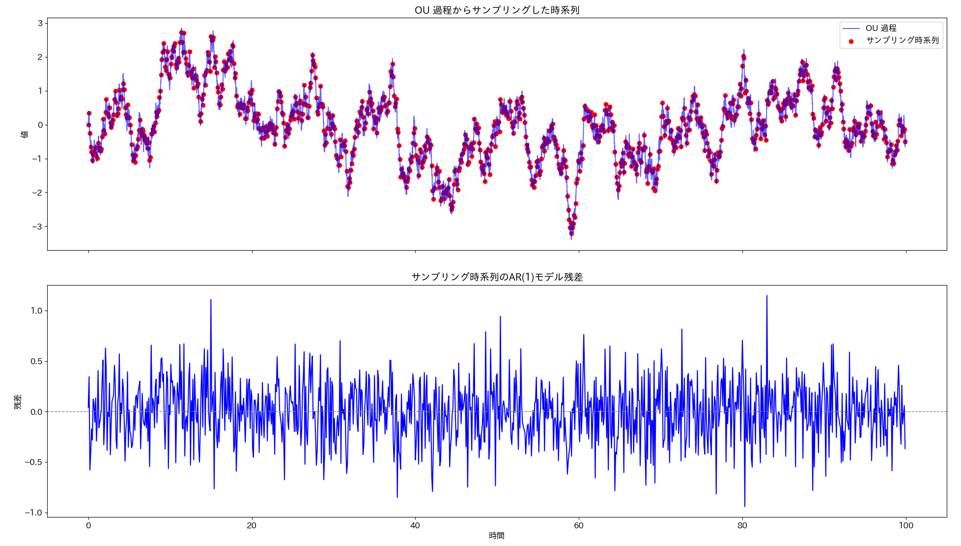 Sampling setires from OU process