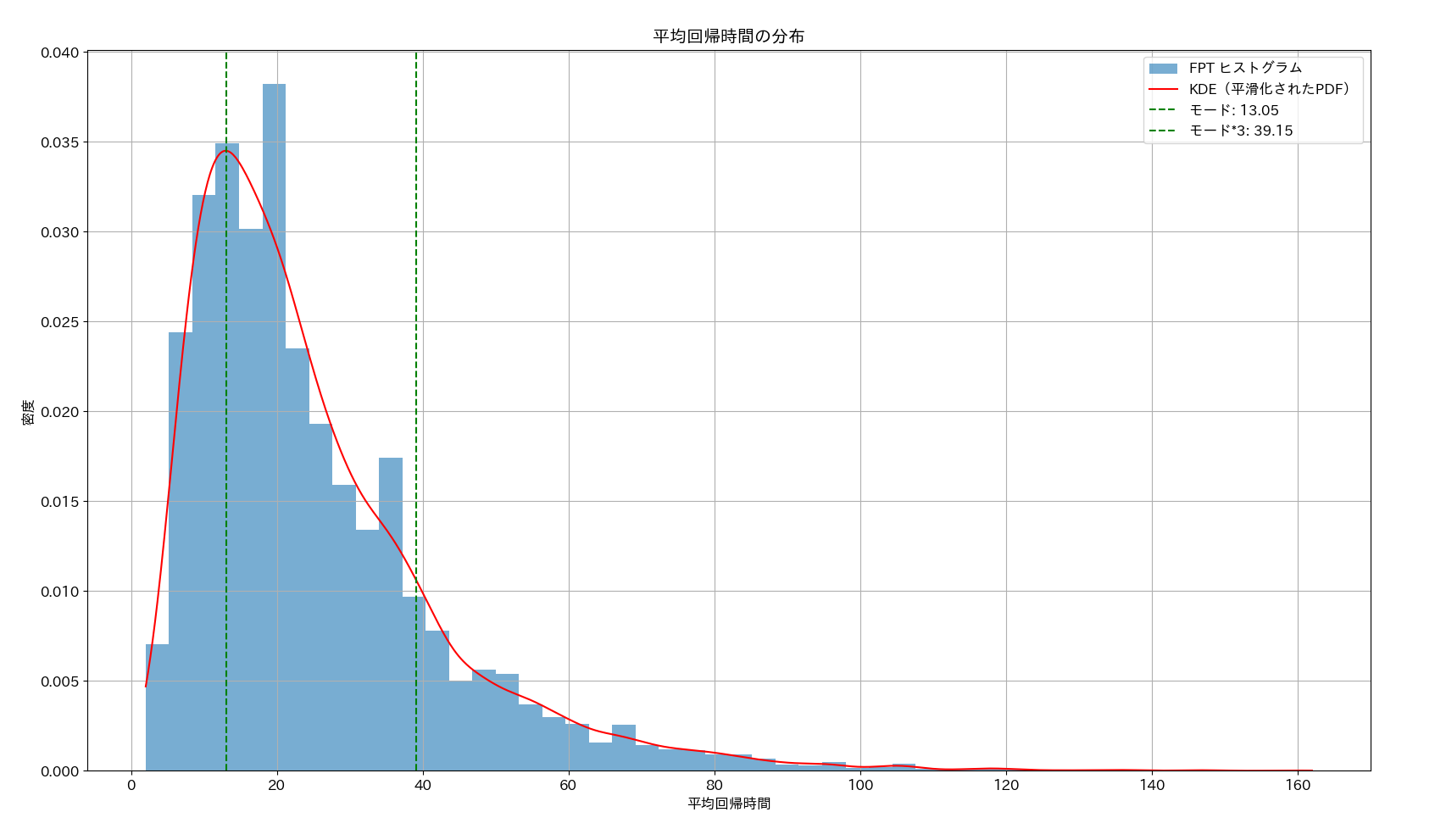 distribution of FHT of simulated spread data.