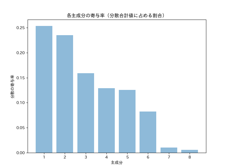 PCA variance-ratio
