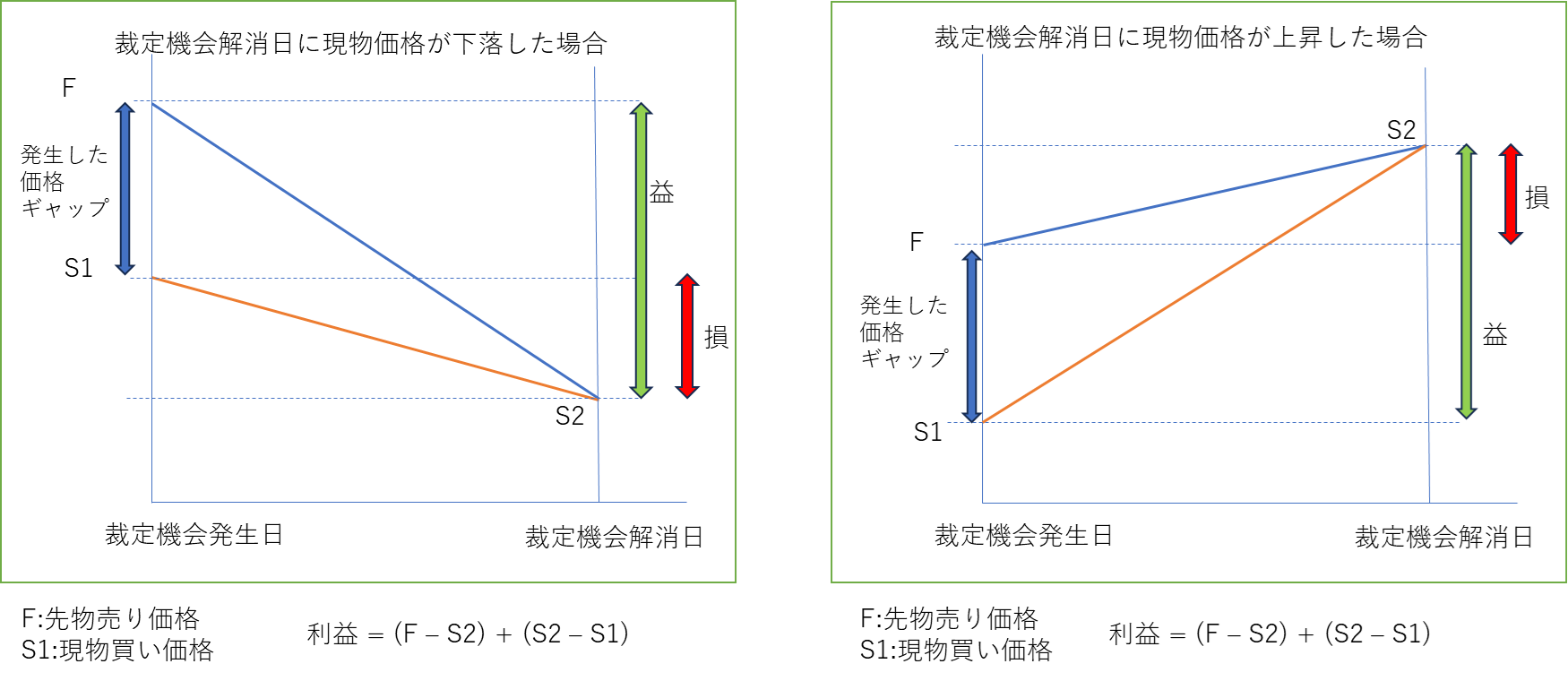 Arbitrage test data