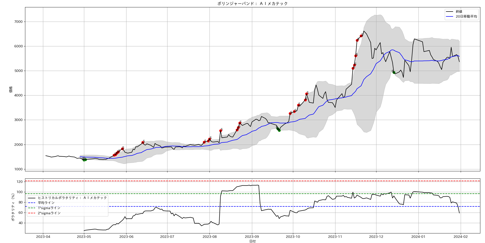 Bollinger band