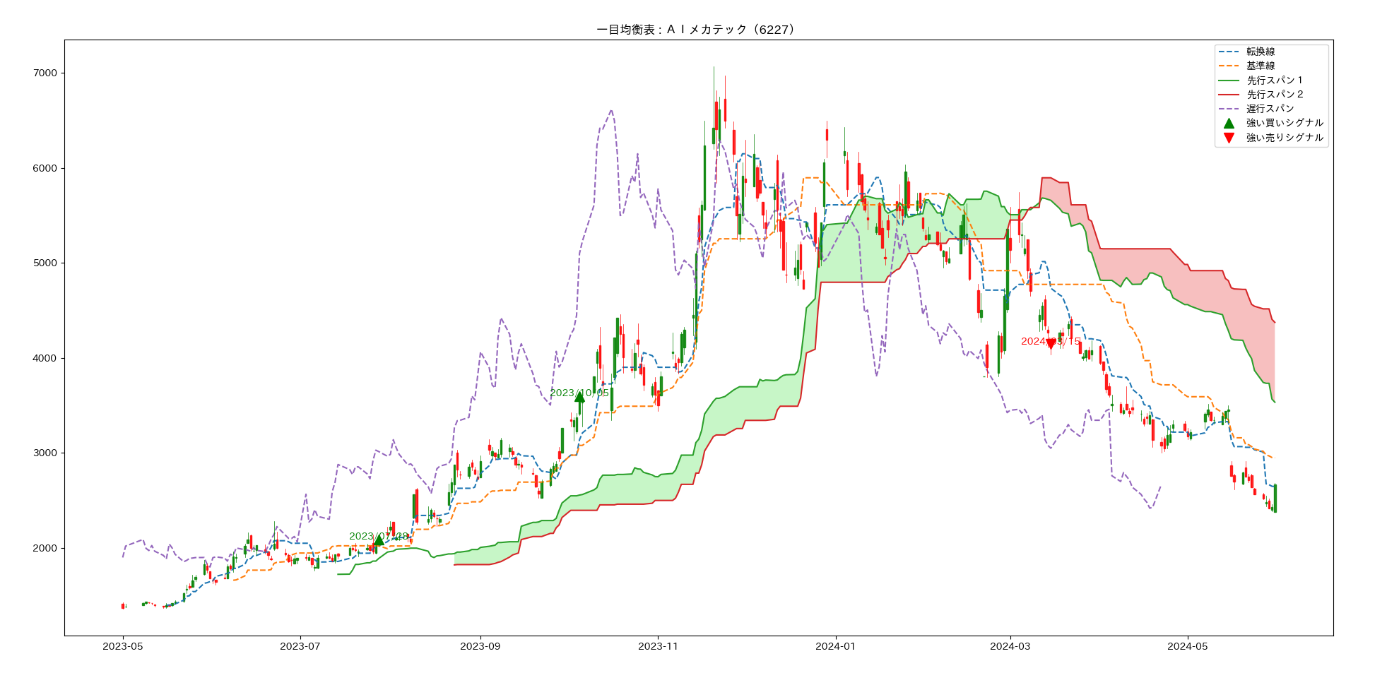 ichimoku-kinkou-hyo