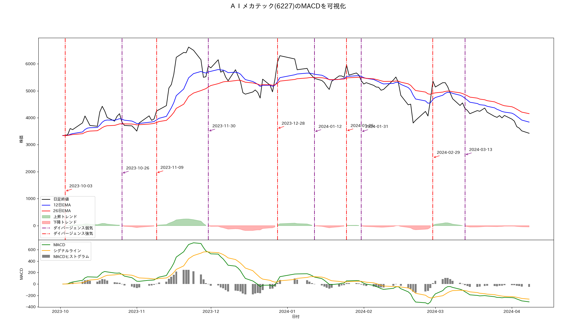 MACD 6227.T Down