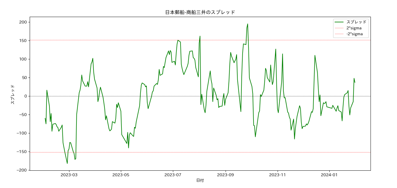 Arbitrage test data
