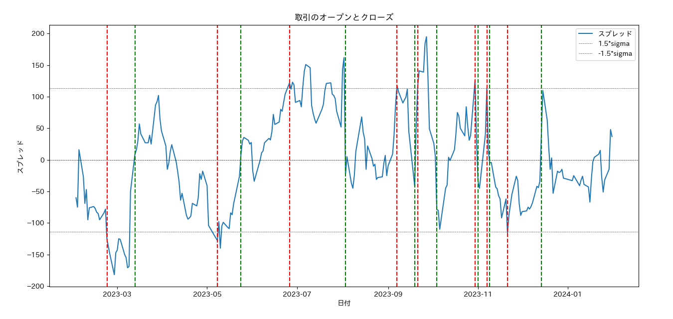 Arbitrage test data