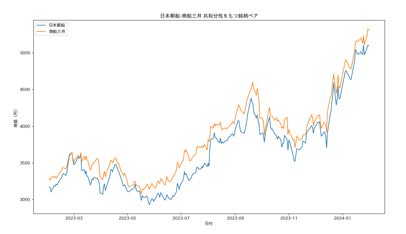 Arbitrage test data