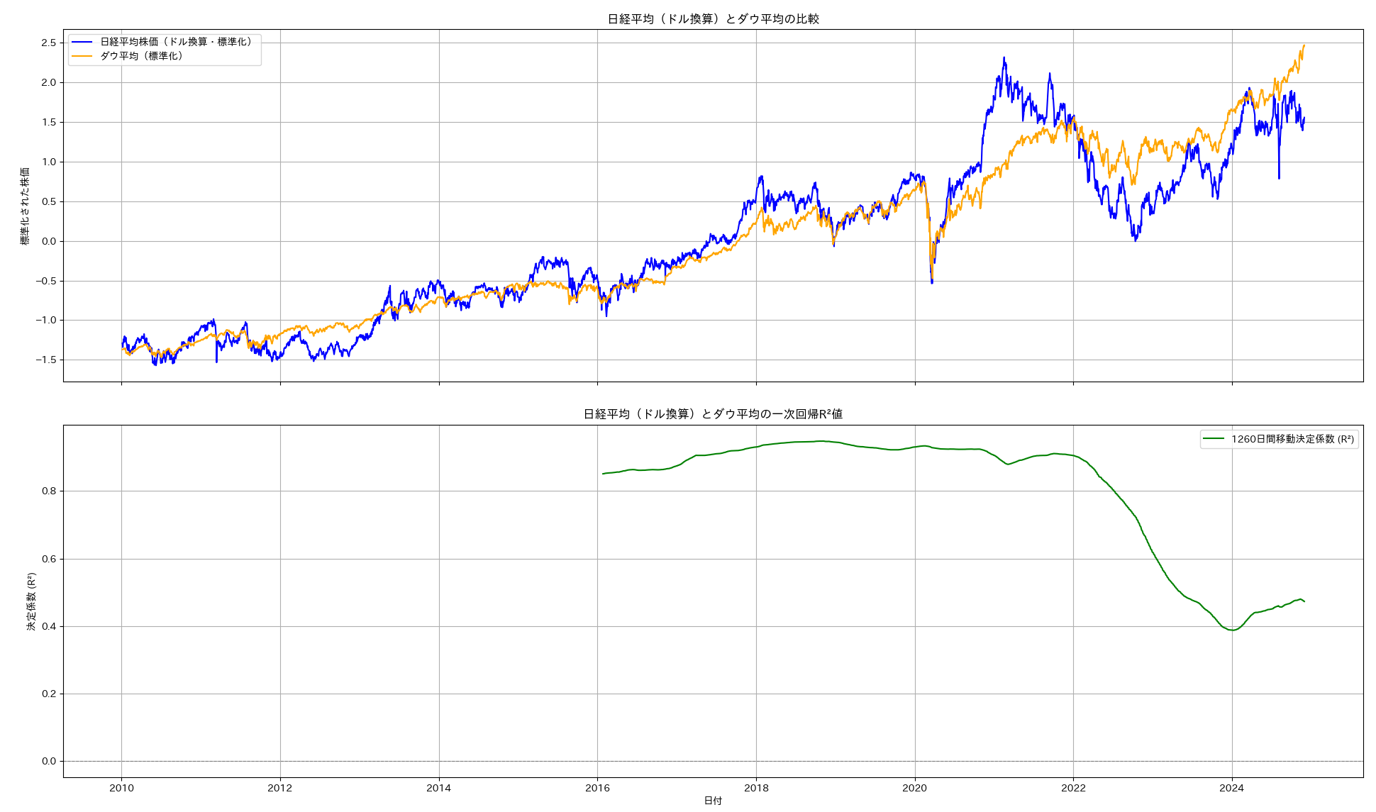 estimate nikkei225 from nydj
