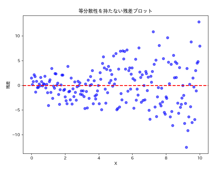 broken Heteroscedasticity