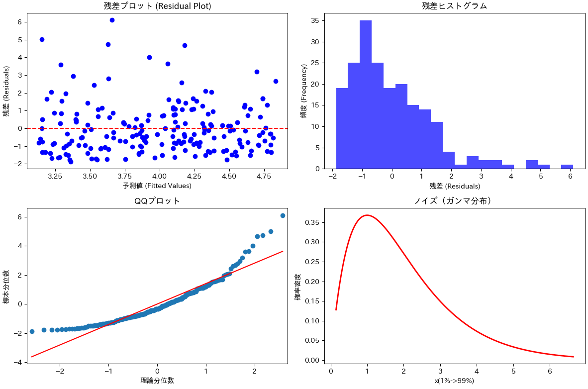 plot Residual not normal