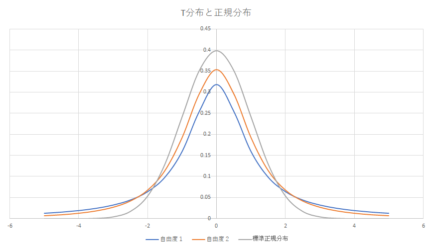 T-dist and N-dist