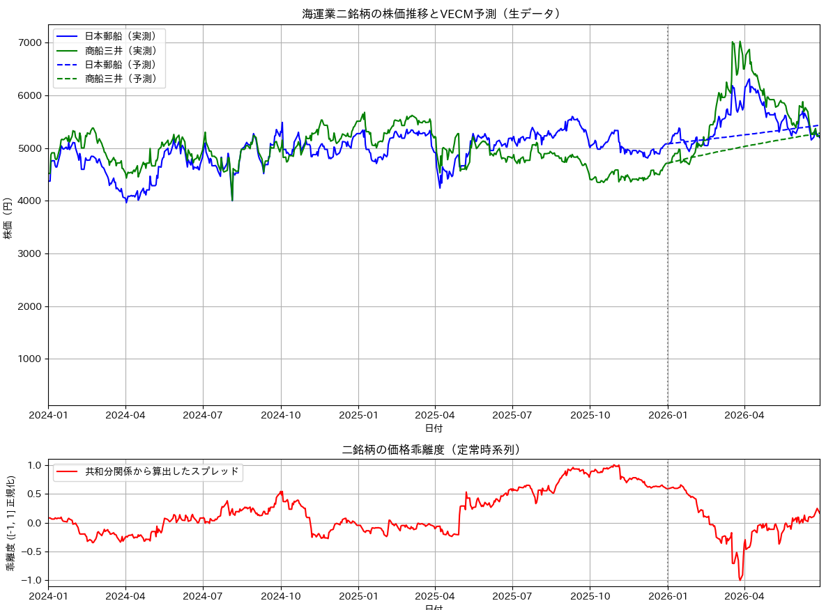 plot cointegration in 2-stocks
