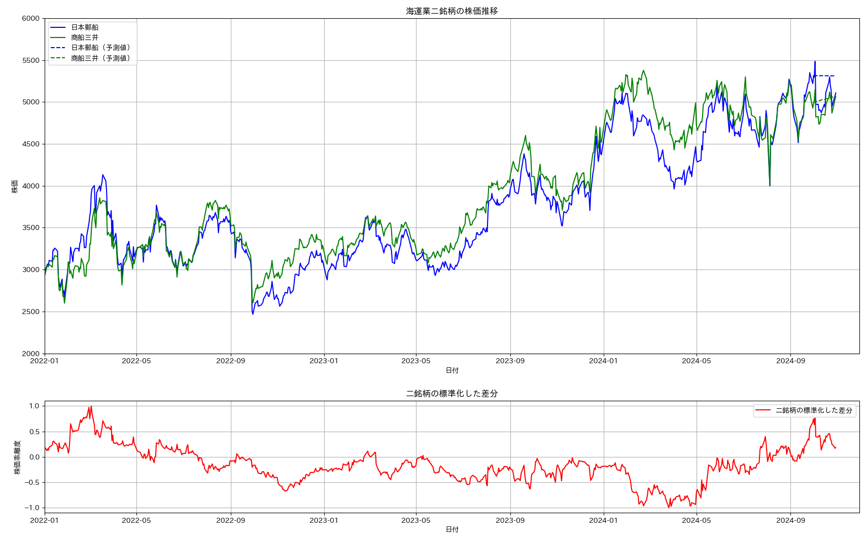plot cointegration in 2-stocks