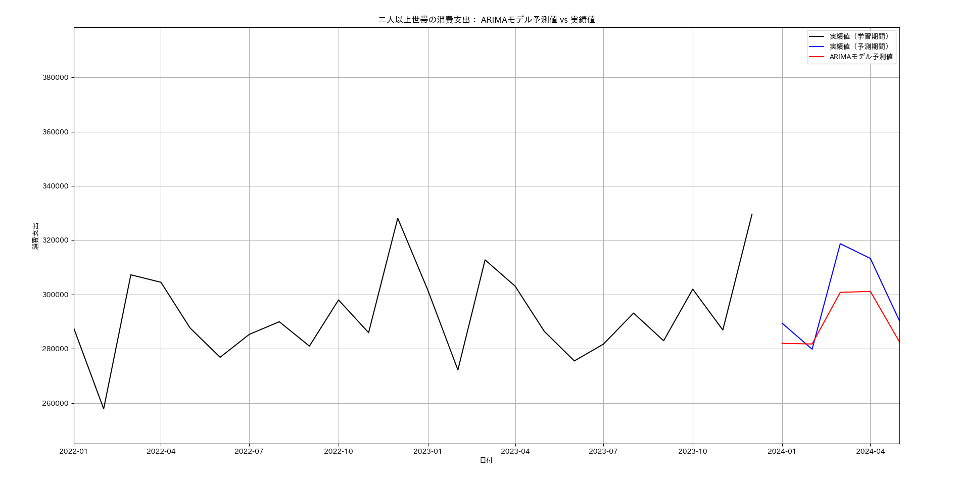 arima-prediction.csv