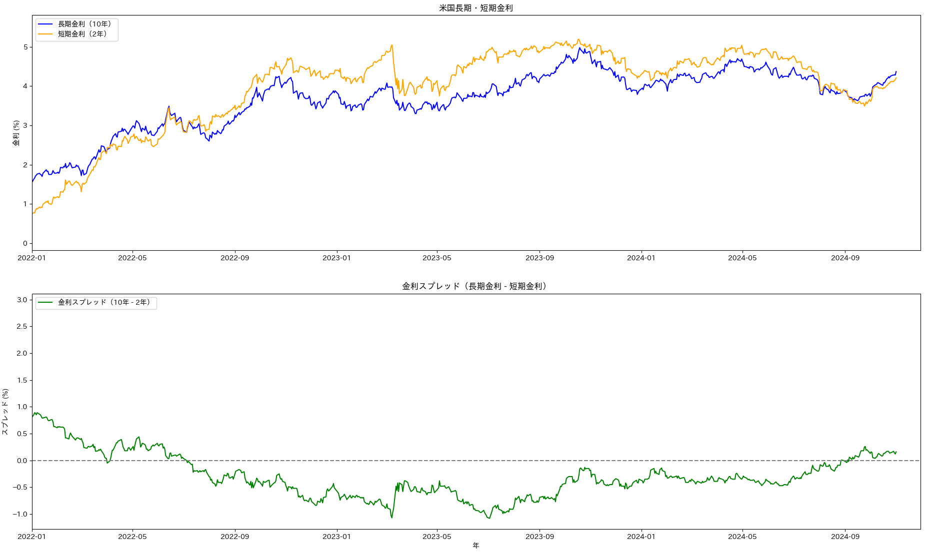 interrest rate vs  VECM